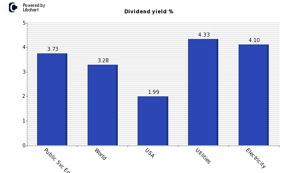 Dividend yield of Public Svc Entp Grp