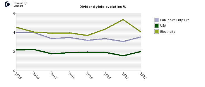 Public Svc Entp Grp stock dividend history