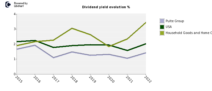Pulte Group stock dividend history