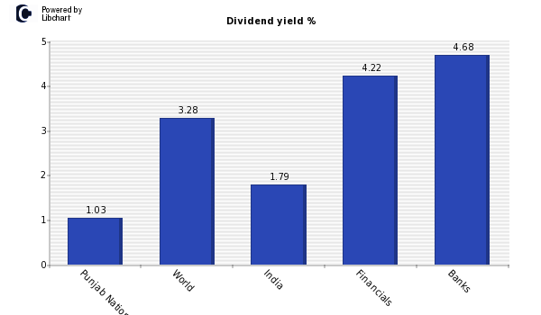 Dividend yield of Punjab National Bank