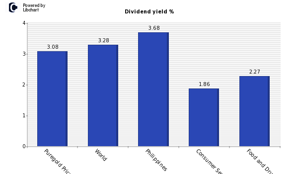 Dividend yield of Puregold Price Club