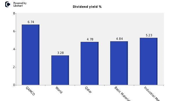 Dividend yield of QAMCO