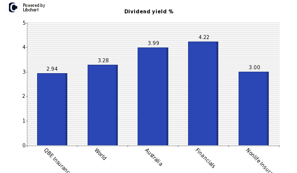 Dividend yield of QBE Insurance Group