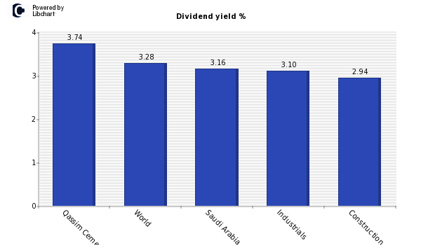 Dividend yield of Qassim Cement
