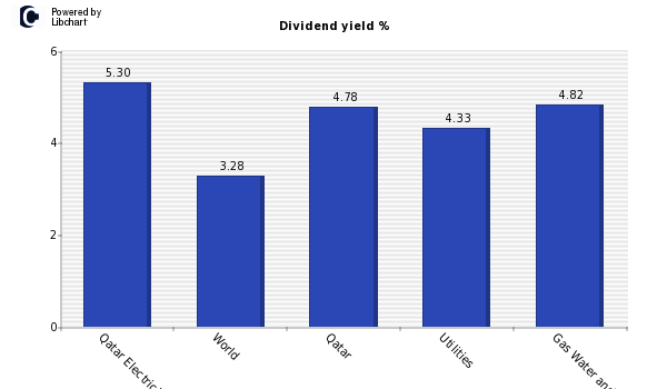 Dividend yield of Qatar Electricity & Water