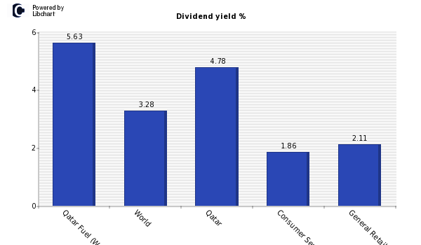 Dividend yield of Qatar Fuel (Woqod) Q