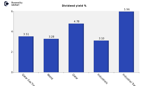 Dividend yield of Qatar Gas Transport