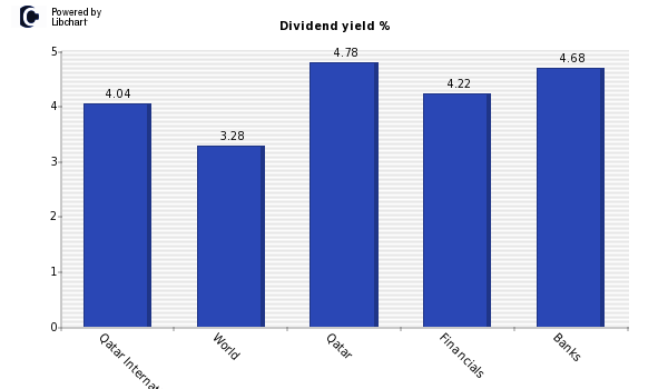Dividend yield of Qatar International