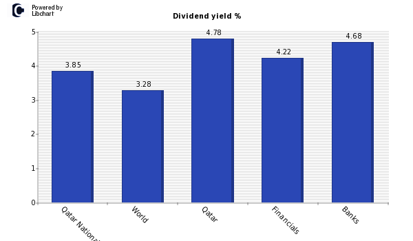 Dividend yield of Qatar National Bank