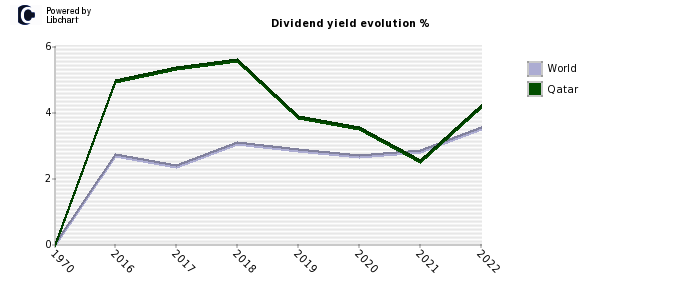 Qatar dividend yield history