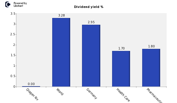 Dividend yield of Qiagen Nv
