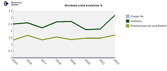 Qiagen Nv stock dividend history