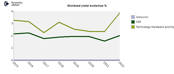 Qorvo Inc. stock dividend history