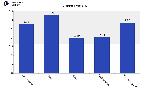 Dividend yield of Qualcomm