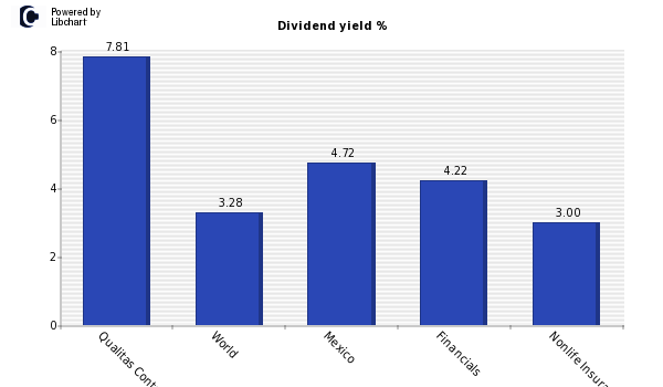 Dividend yield of Qualitas Controlador