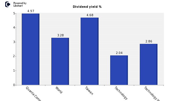 Dividend yield of Quanta Computer
