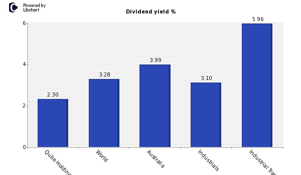 Dividend yield of Qube Holdings