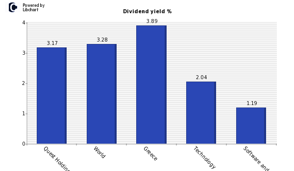 Dividend yield of Quest Holdings SA