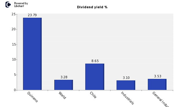 Dividend yield of Quineno