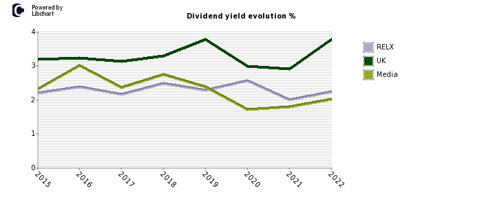 RELX stock dividend history