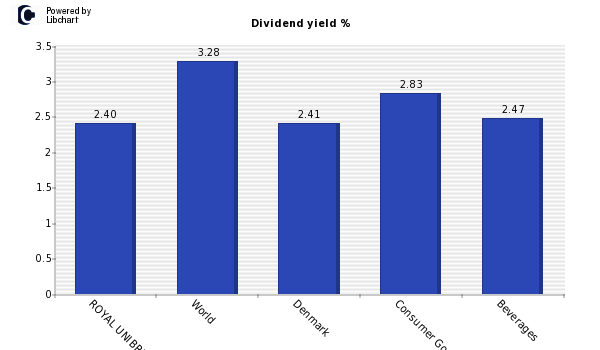 Dividend yield of ROYAL UNIBREW
