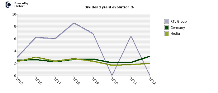 RTL Group stock dividend history