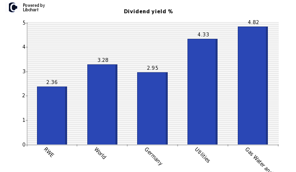 Dividend yield of RWE