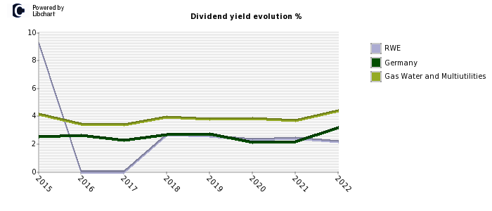 RWE stock dividend history