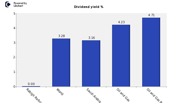 Dividend yield of Rabigh Refining & Pe
