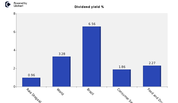 Dividend yield of Raia Drogasil SA
