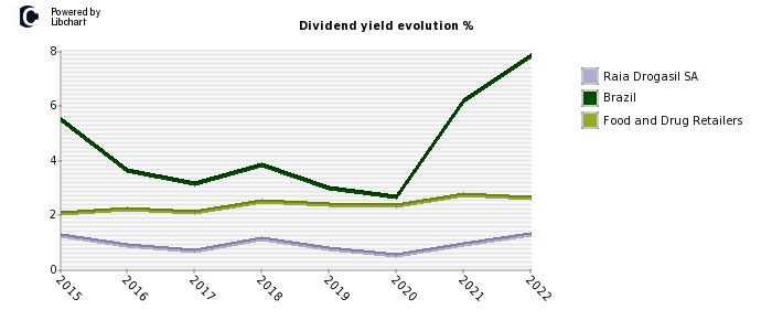 Raia Drogasil SA stock dividend history