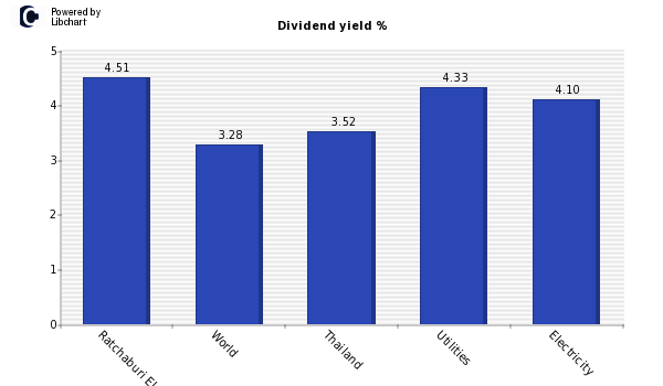 Dividend yield of Ratchaburi Electrici