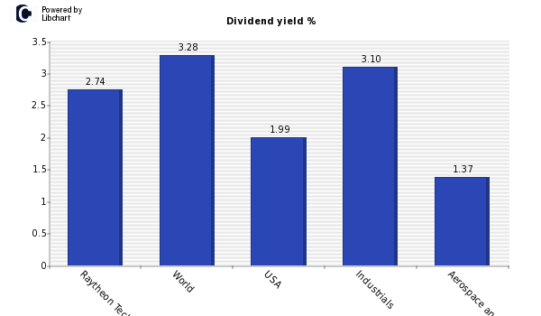 Dividend yield of Raytheon Technologies