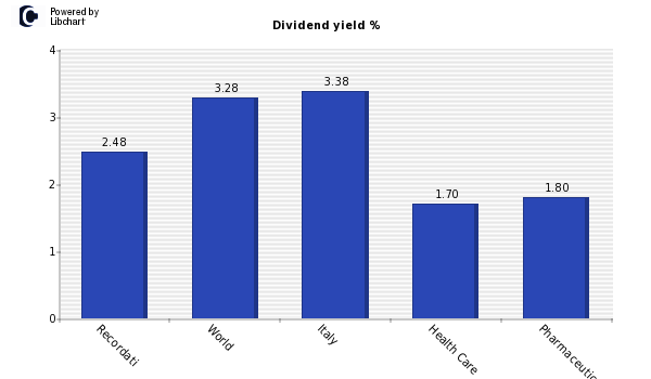 Dividend yield of Recordati
