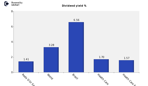 Dividend yield of Rede D Or Sao Luiz