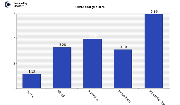 Dividend yield of Reece
