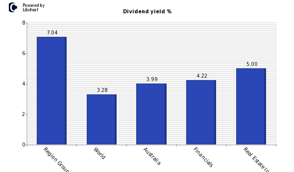 Dividend yield of Region Group