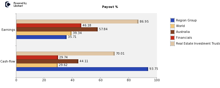 Region Group payout