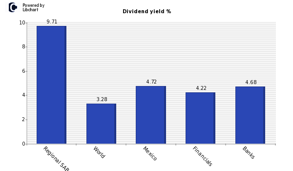 Dividend yield of Regional SAB de CV