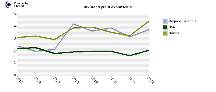 Regions Financial stock dividend history