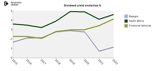 Remgro stock dividend history