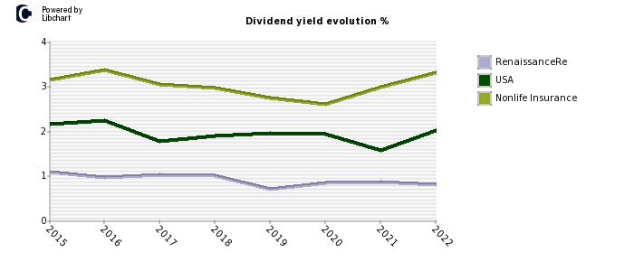 RenaissanceRe stock dividend history