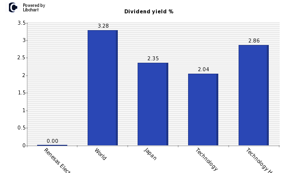 Dividend yield of Renesas Electronics