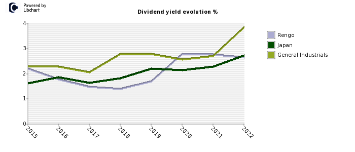 Rengo stock dividend history