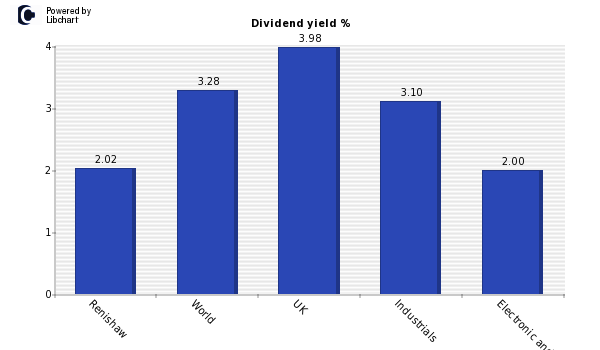 Dividend yield of Renishaw