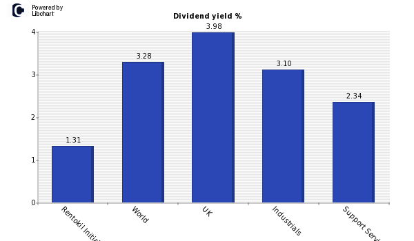 Dividend yield of Rentokil Initial