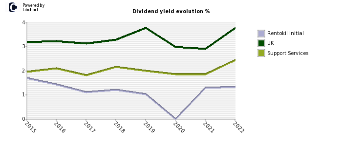 Rentokil Initial stock dividend history