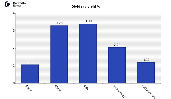 Dividend yield of Reply