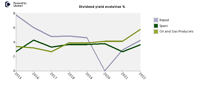 Repsol stock dividend history