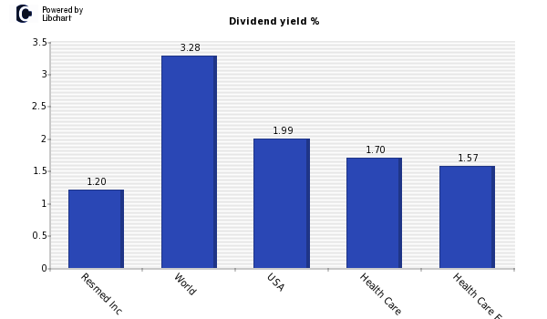Dividend yield of Resmed Inc